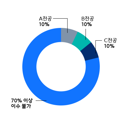 A전공 10%, B전공 10%, C전공 10%, 70% 이상 이수 불가